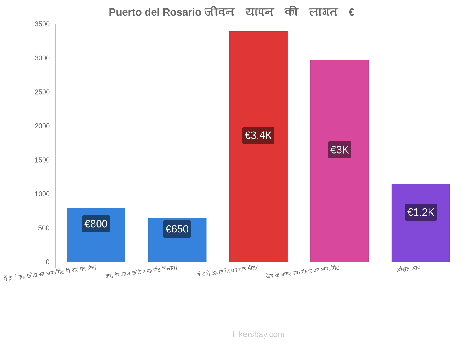 Puerto del Rosario जीवन यापन की लागत hikersbay.com