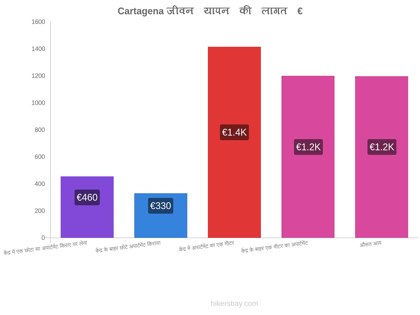 Cartagena जीवन यापन की लागत hikersbay.com