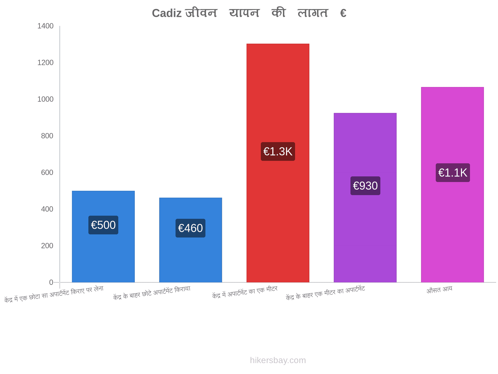 Cadiz जीवन यापन की लागत hikersbay.com