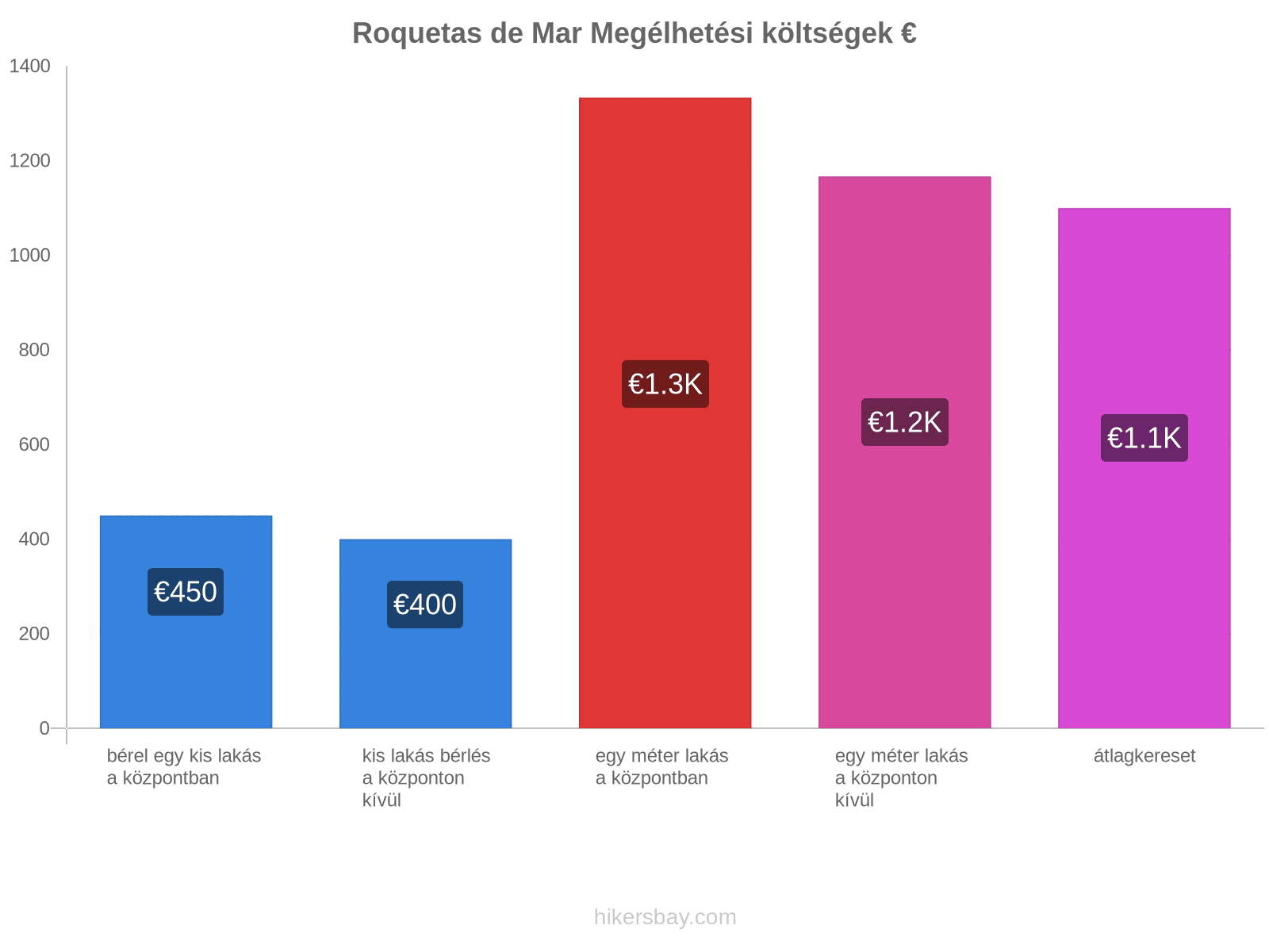 Roquetas de Mar megélhetési költségek hikersbay.com