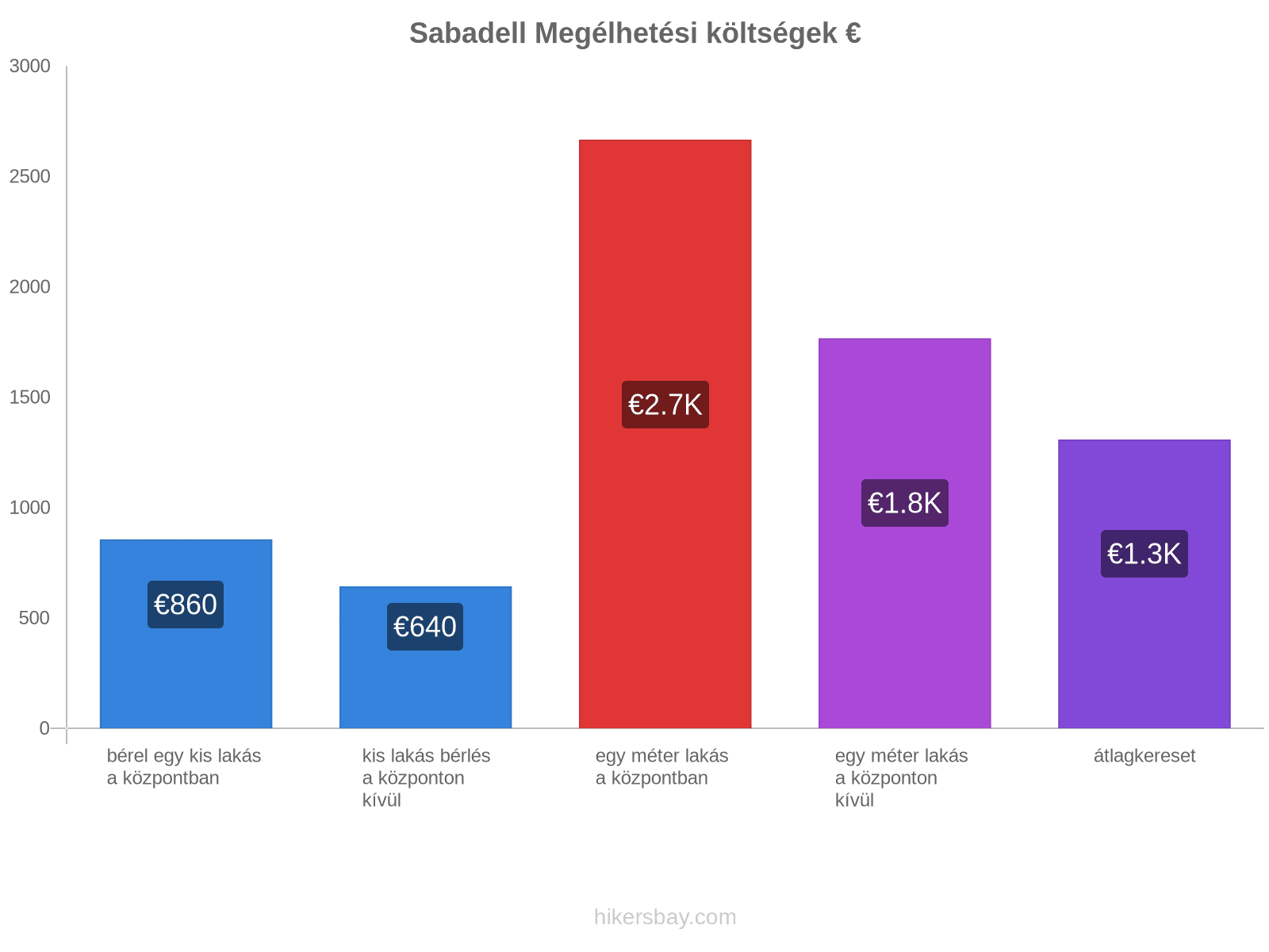 Sabadell megélhetési költségek hikersbay.com