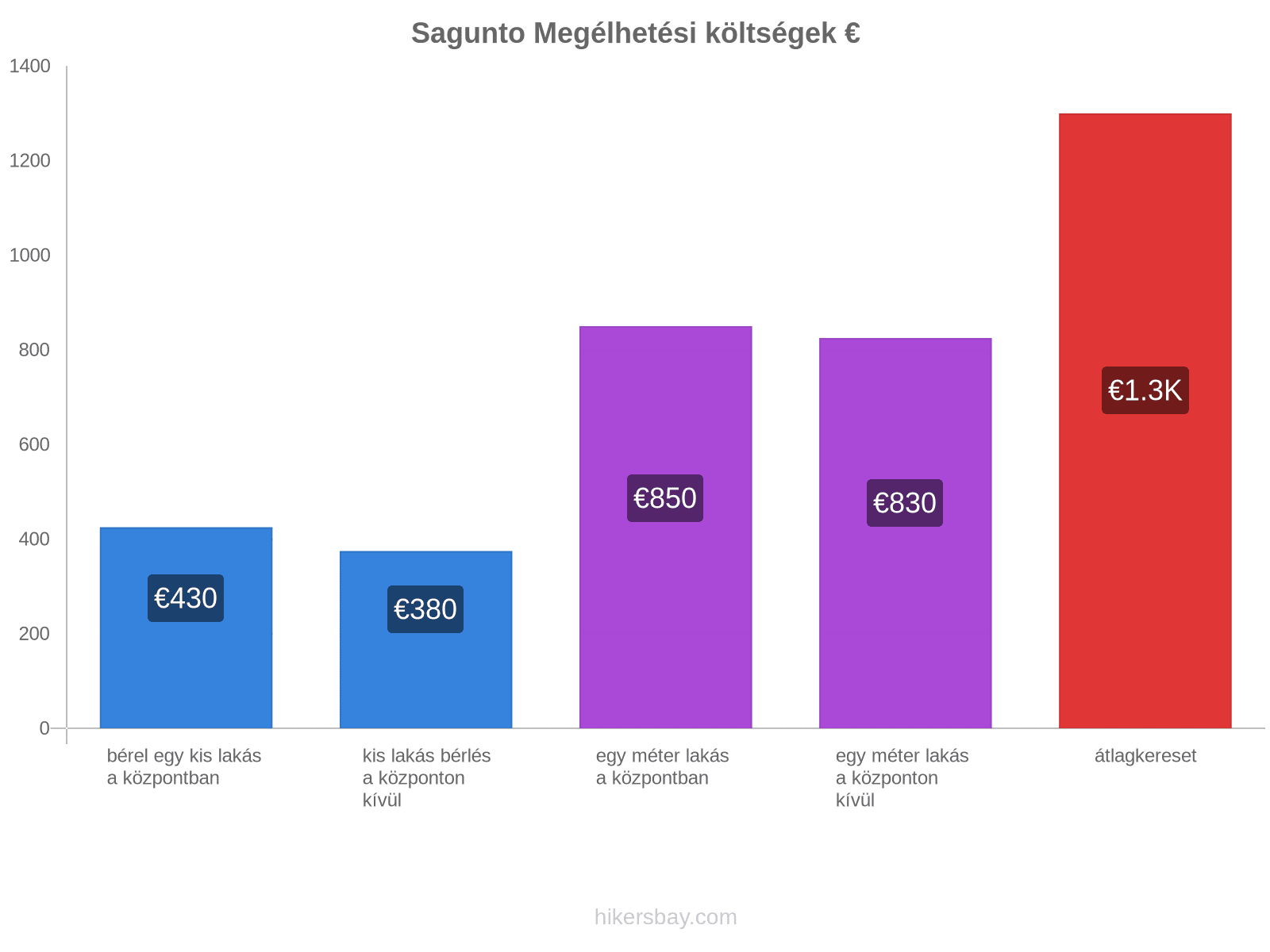 Sagunto megélhetési költségek hikersbay.com