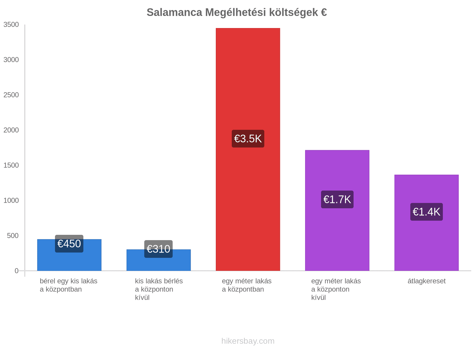 Salamanca megélhetési költségek hikersbay.com