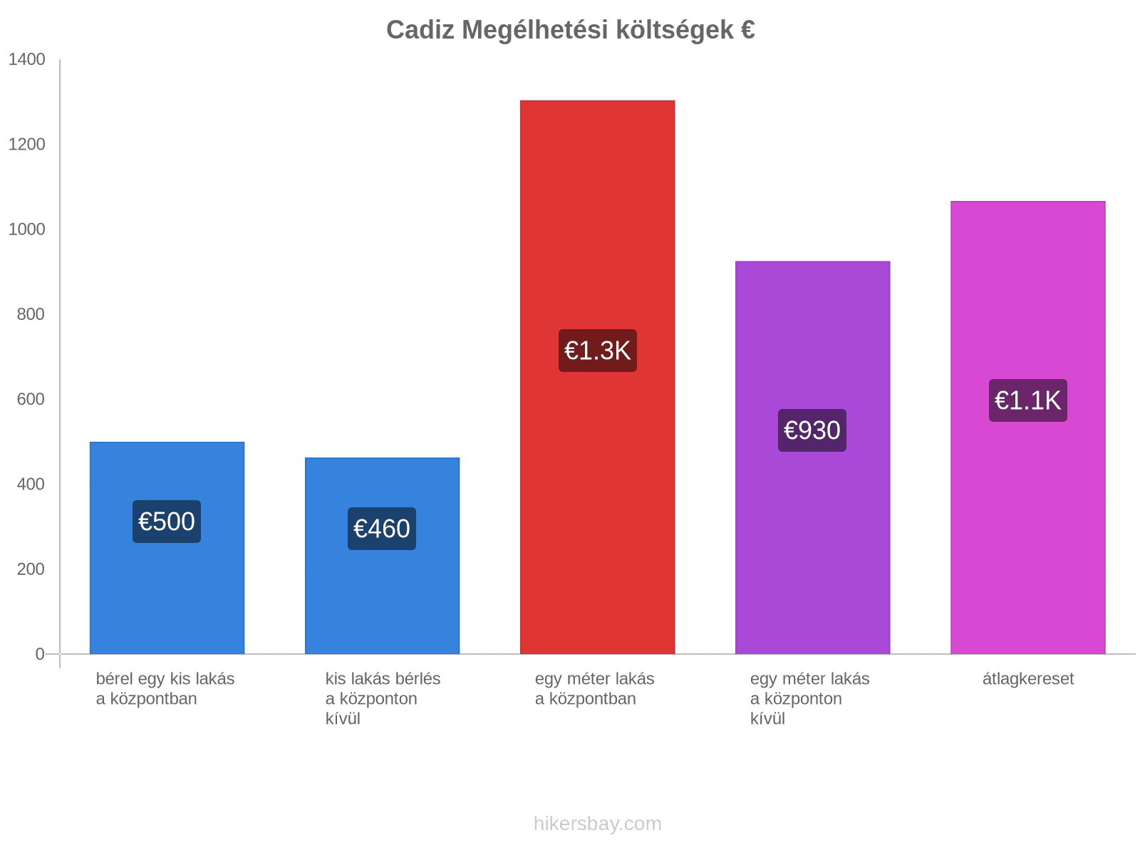 Cadiz megélhetési költségek hikersbay.com