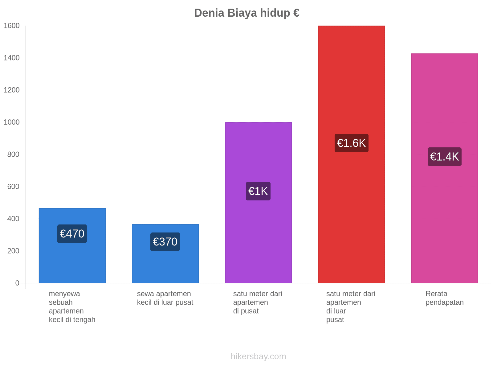Denia biaya hidup hikersbay.com