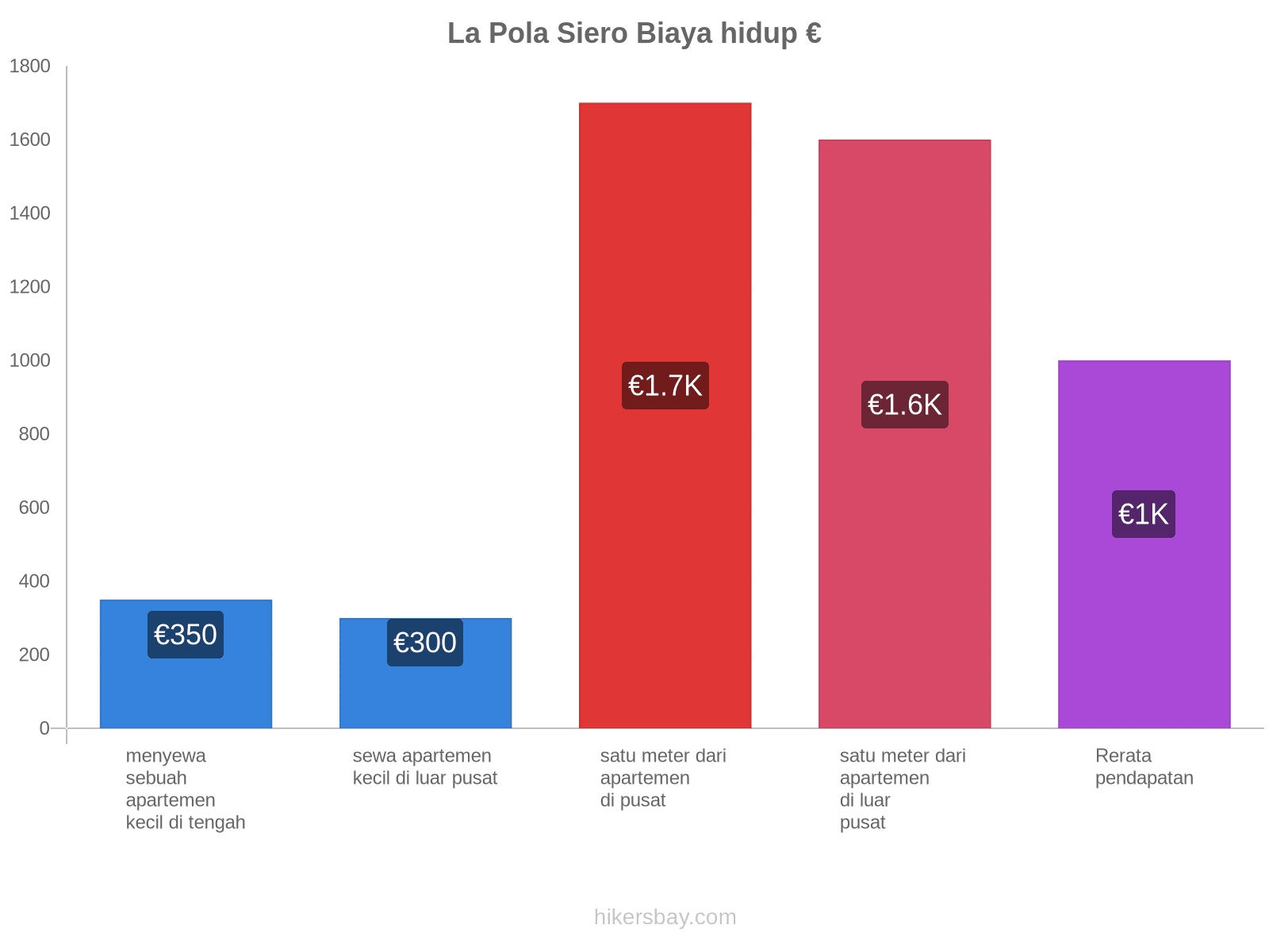 La Pola Siero biaya hidup hikersbay.com