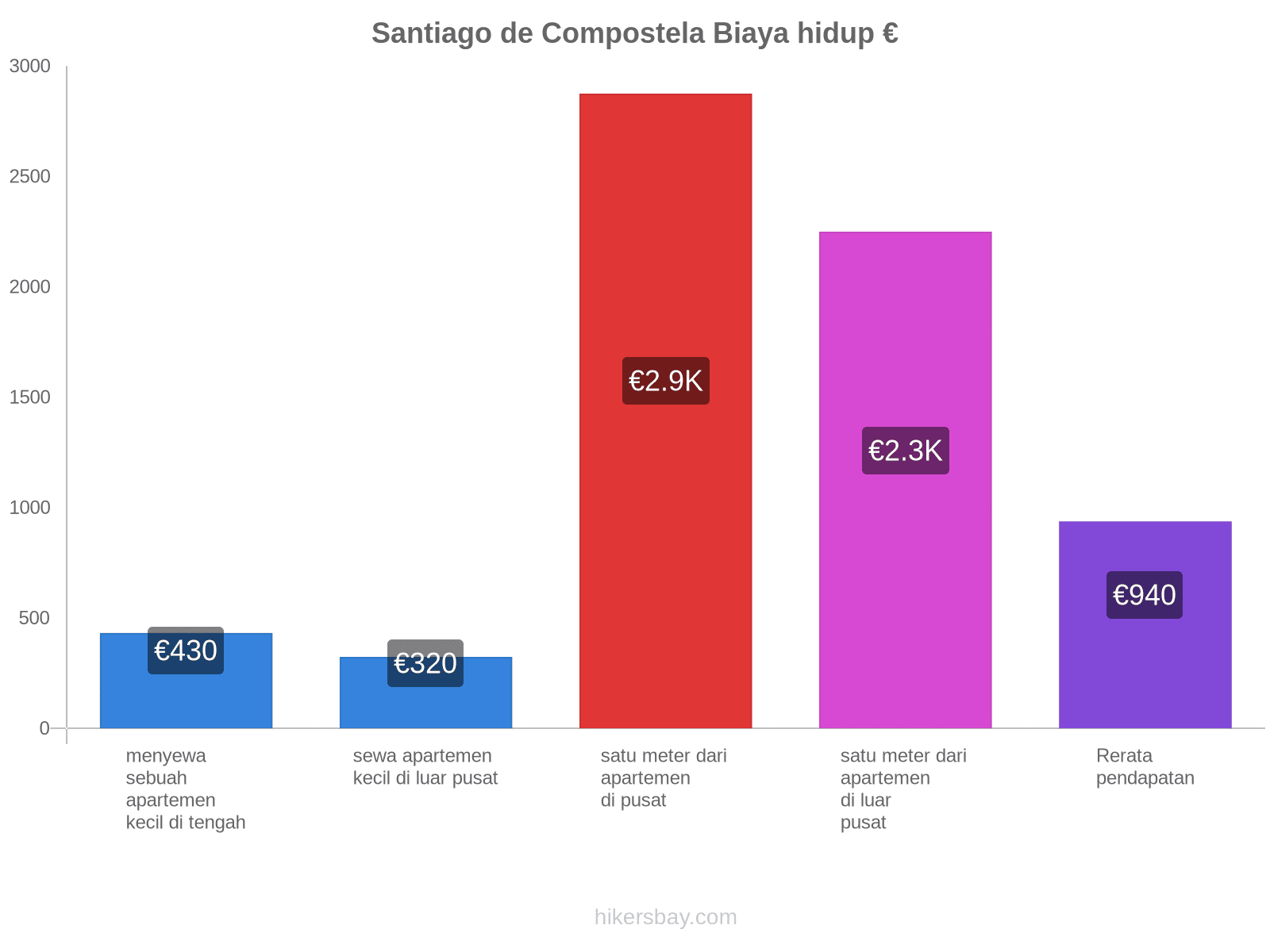 Santiago de Compostela biaya hidup hikersbay.com