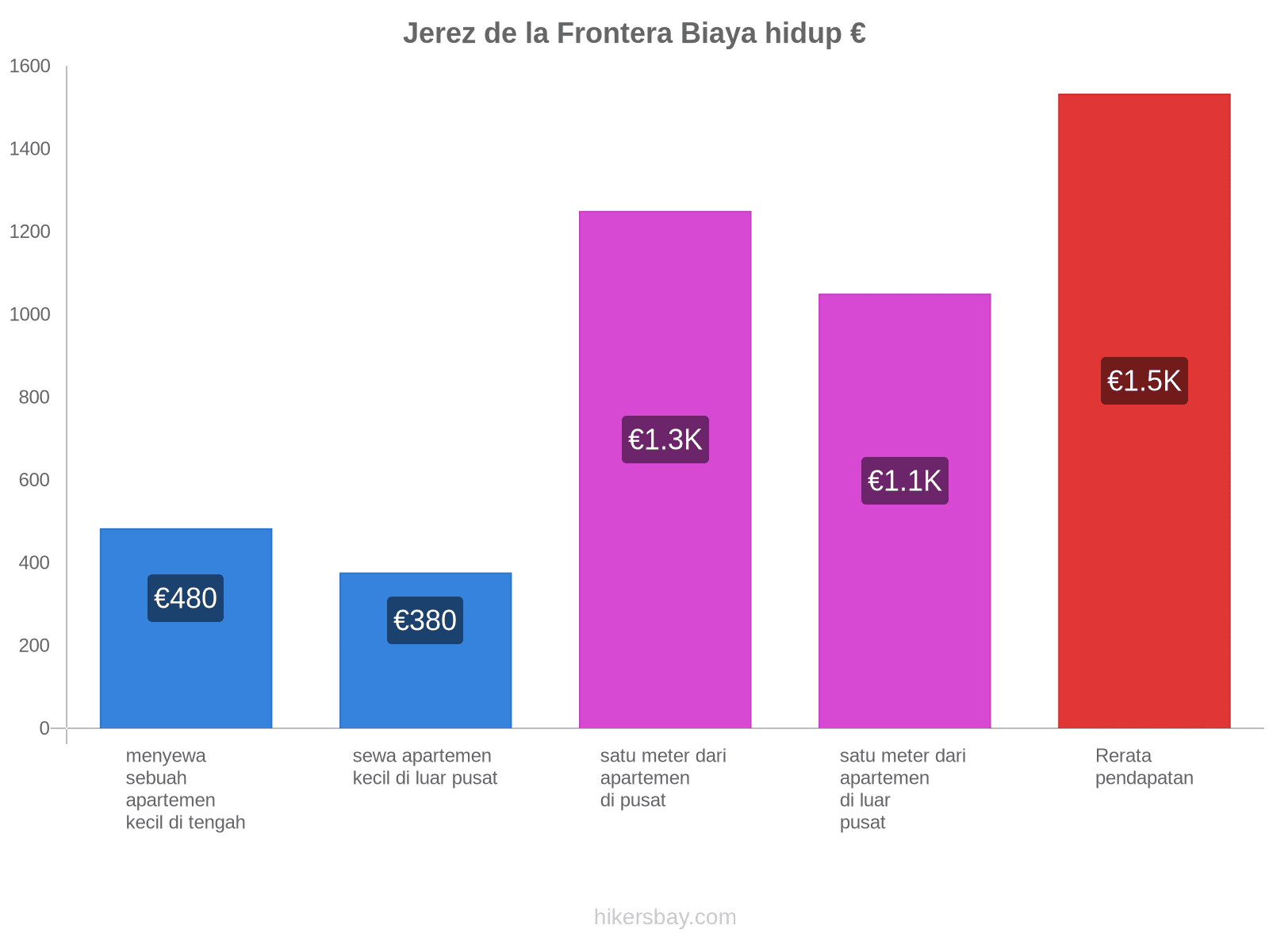 Jerez de la Frontera biaya hidup hikersbay.com