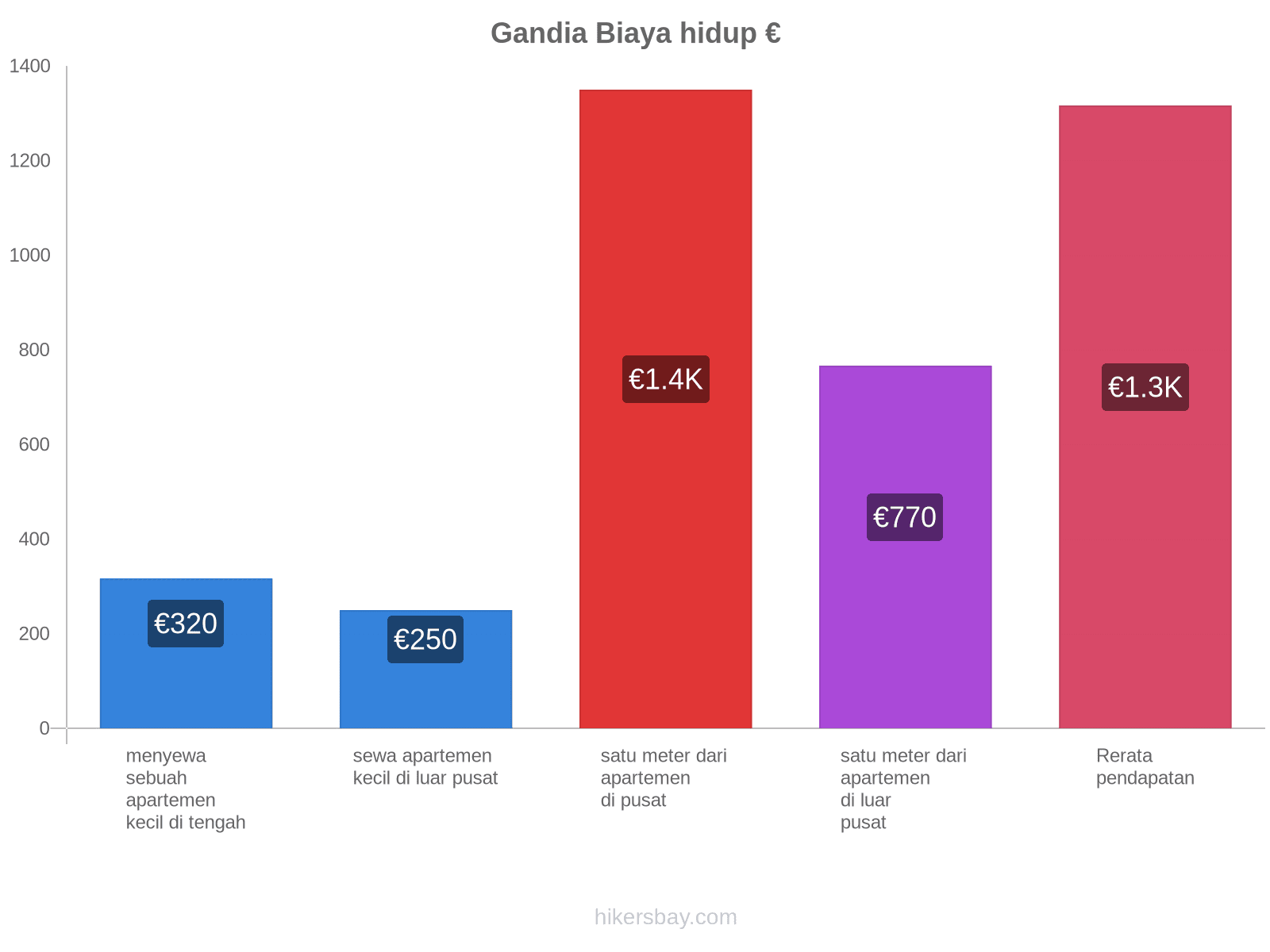 Gandia biaya hidup hikersbay.com