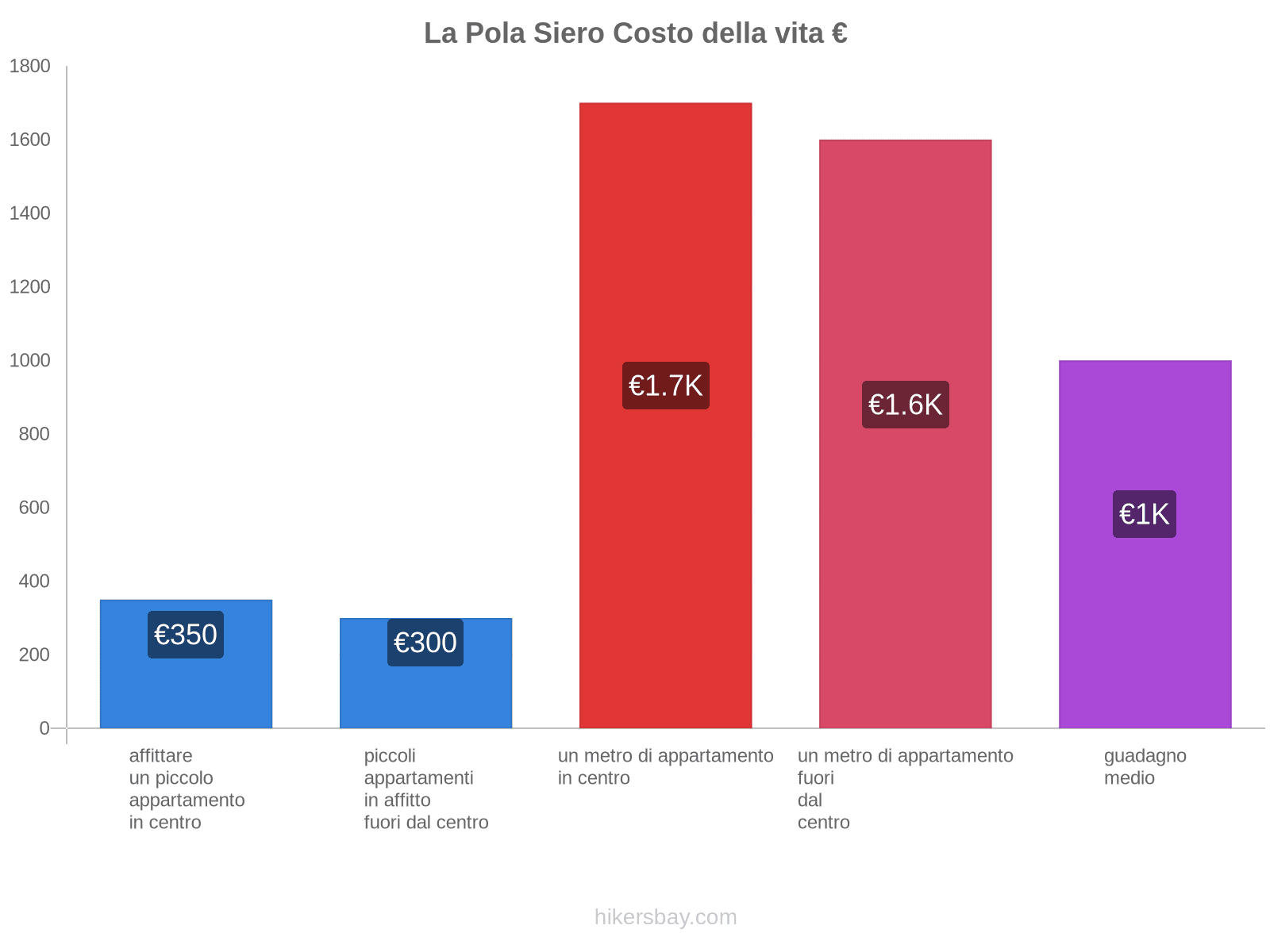 La Pola Siero costo della vita hikersbay.com