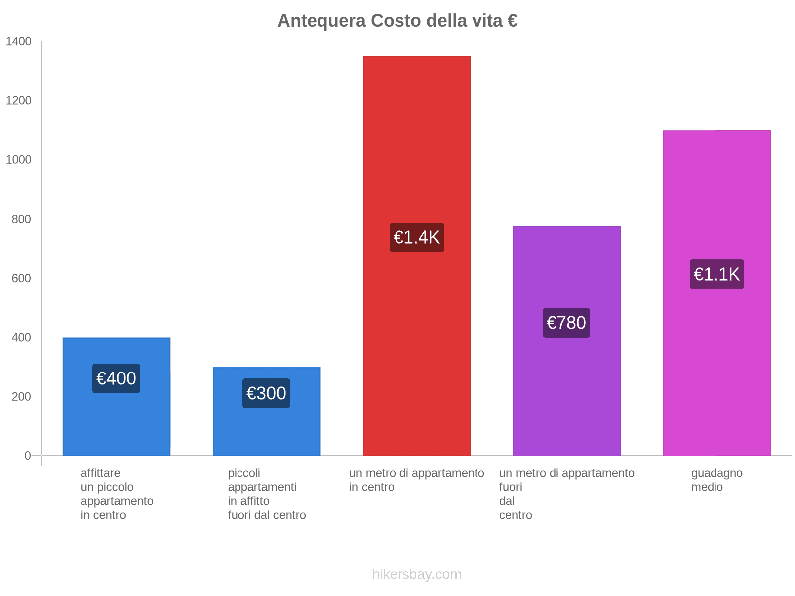 Antequera costo della vita hikersbay.com