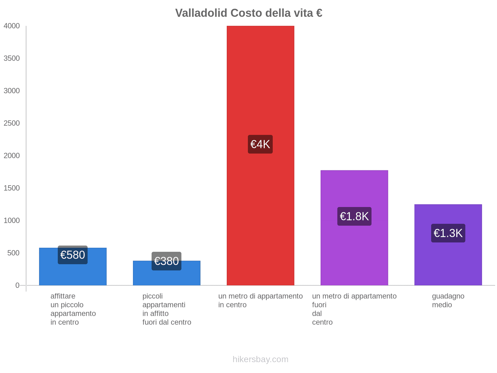 Valladolid costo della vita hikersbay.com