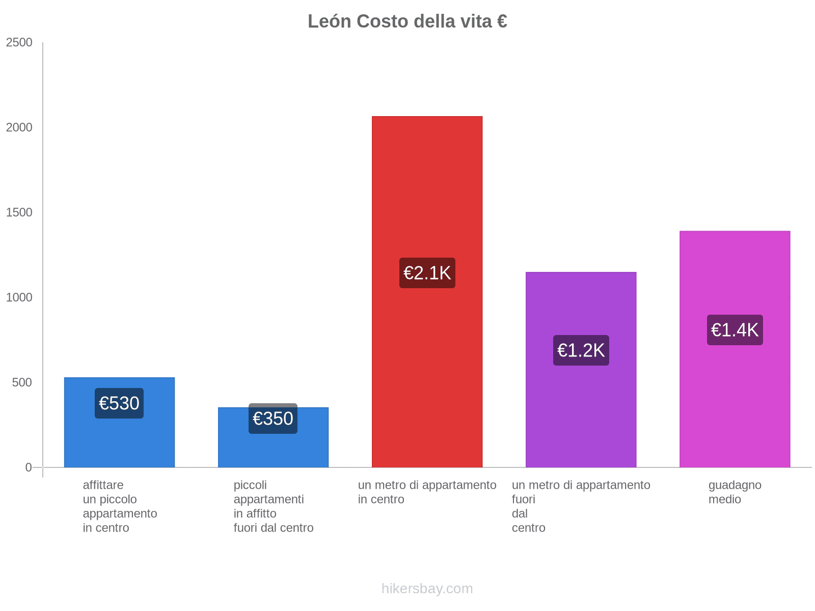 León costo della vita hikersbay.com