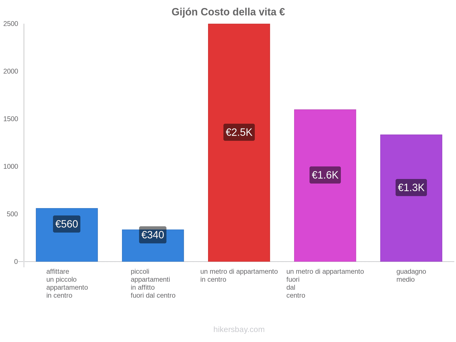 Gijón costo della vita hikersbay.com