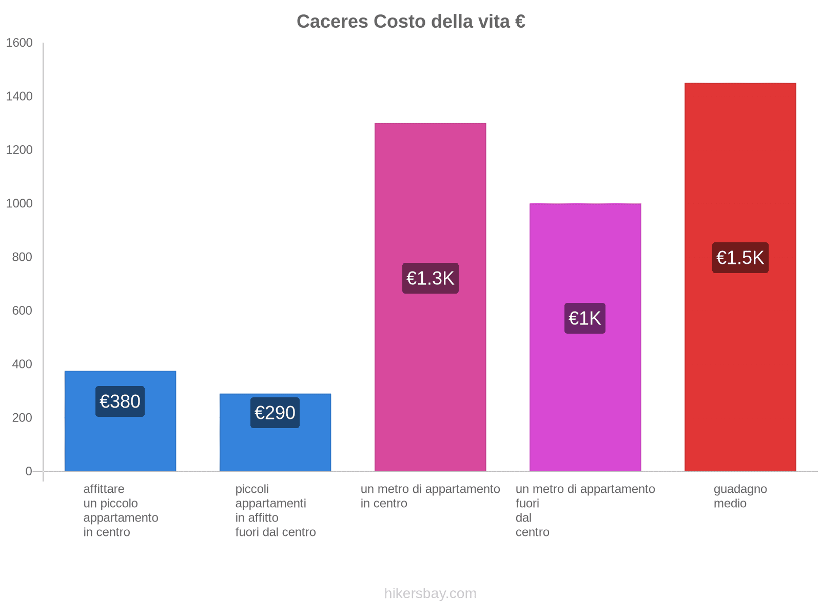 Caceres costo della vita hikersbay.com