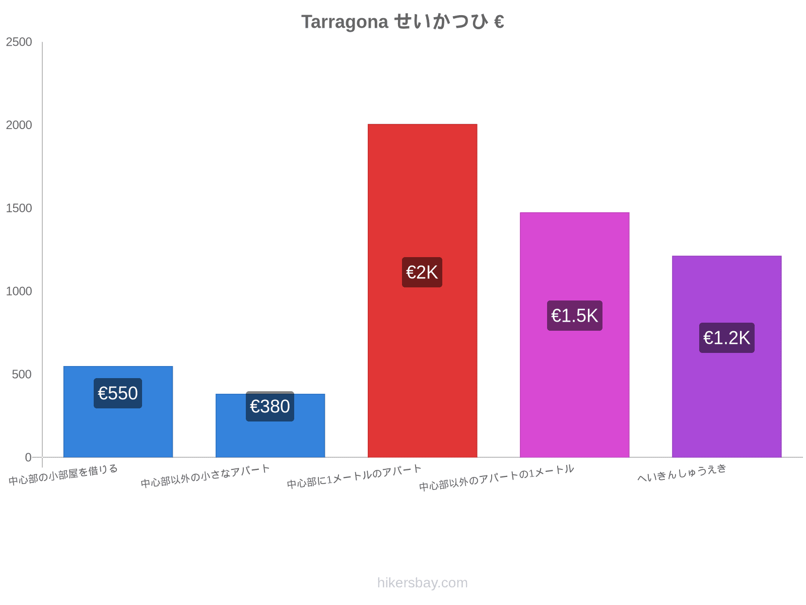 Tarragona せいかつひ hikersbay.com