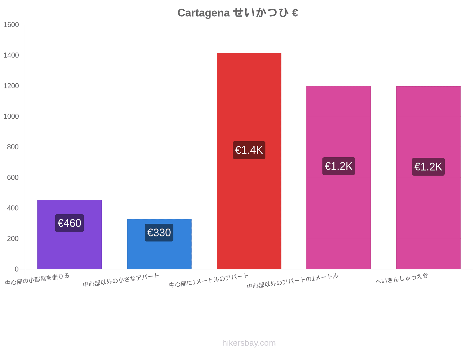 Cartagena せいかつひ hikersbay.com