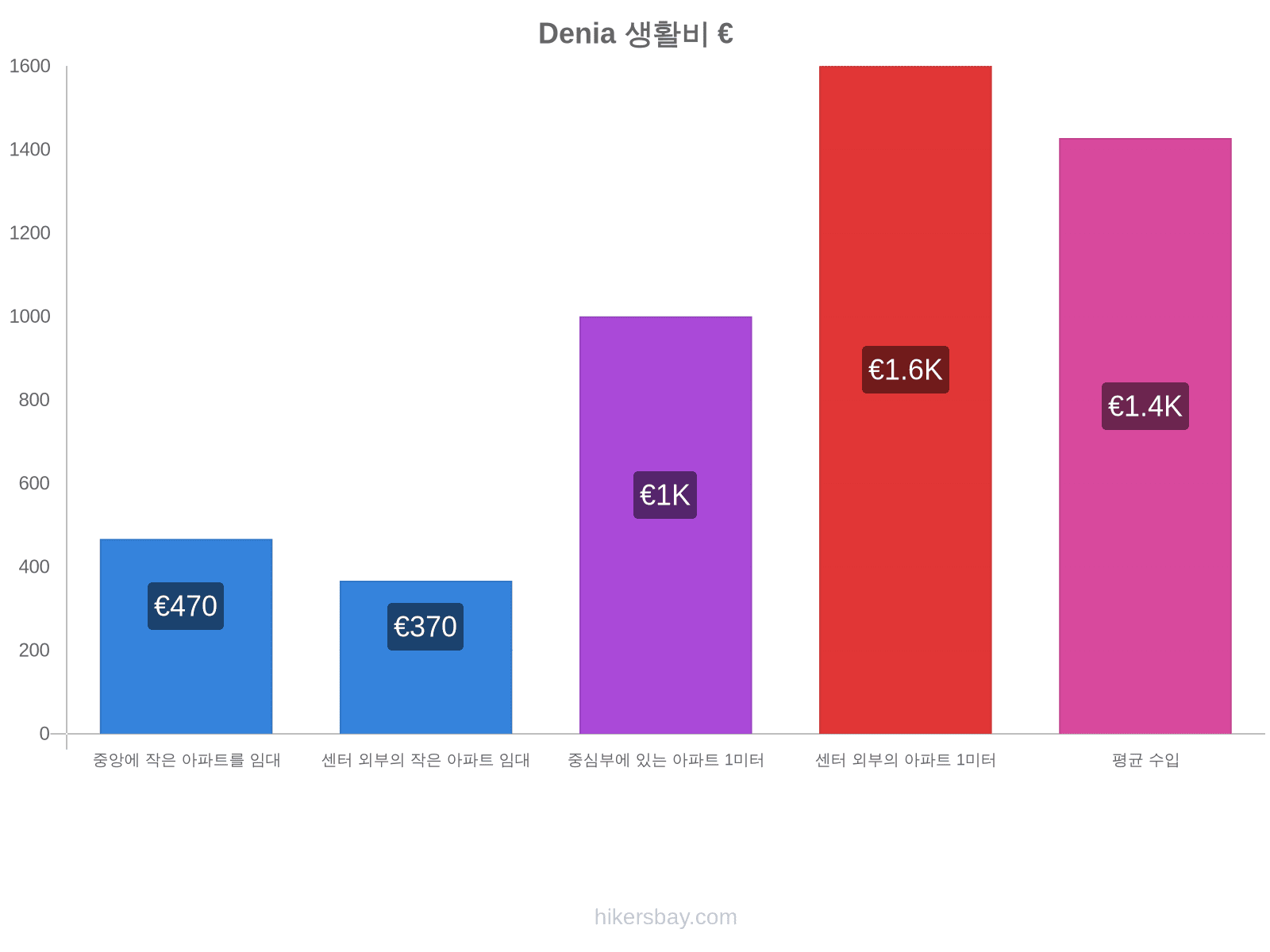 Denia 생활비 hikersbay.com