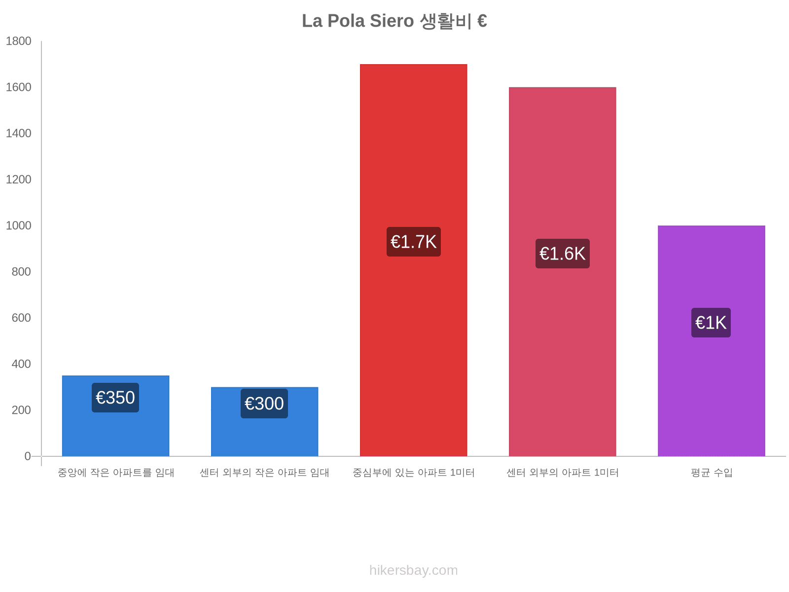 La Pola Siero 생활비 hikersbay.com