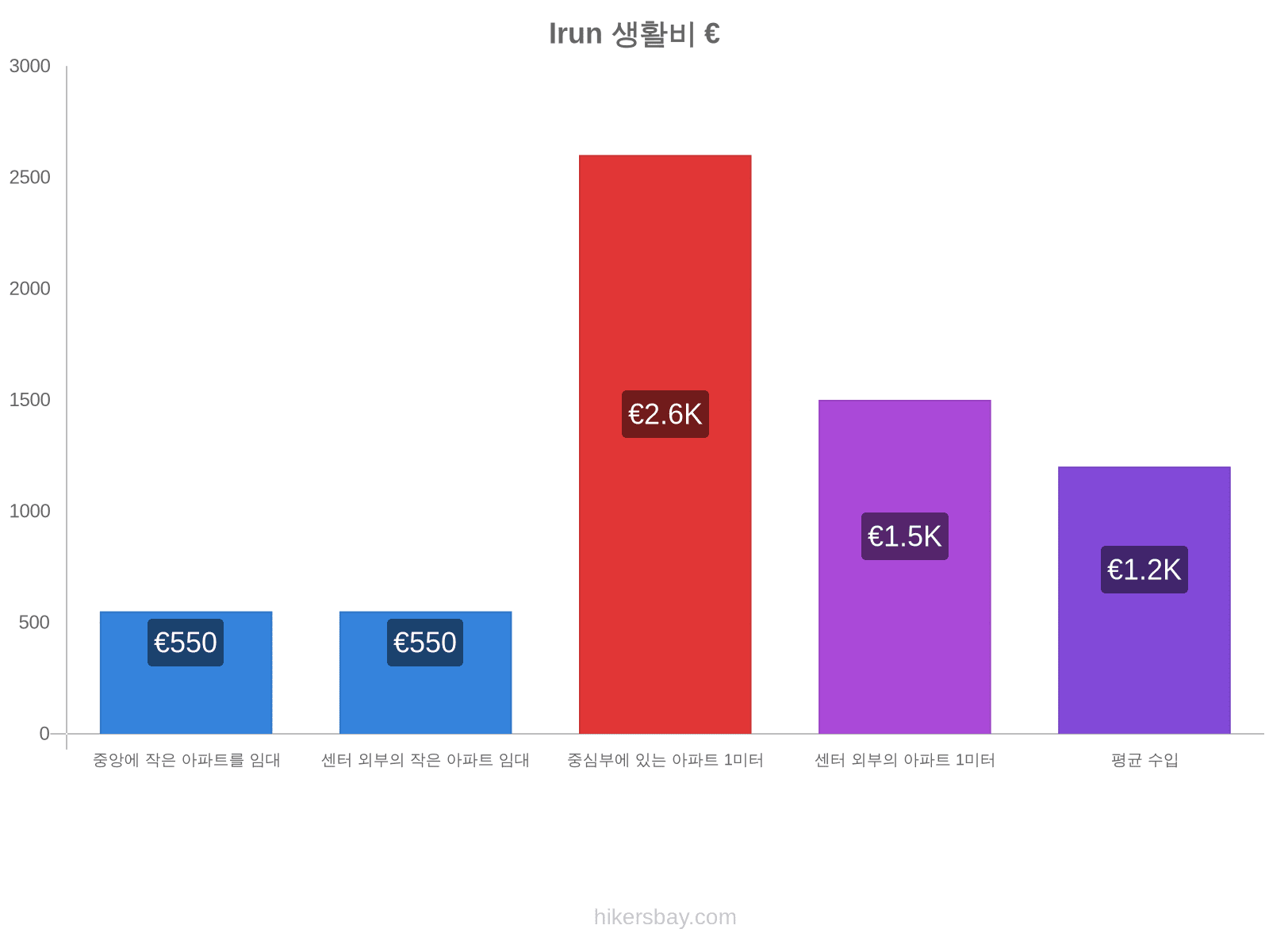 Irun 생활비 hikersbay.com