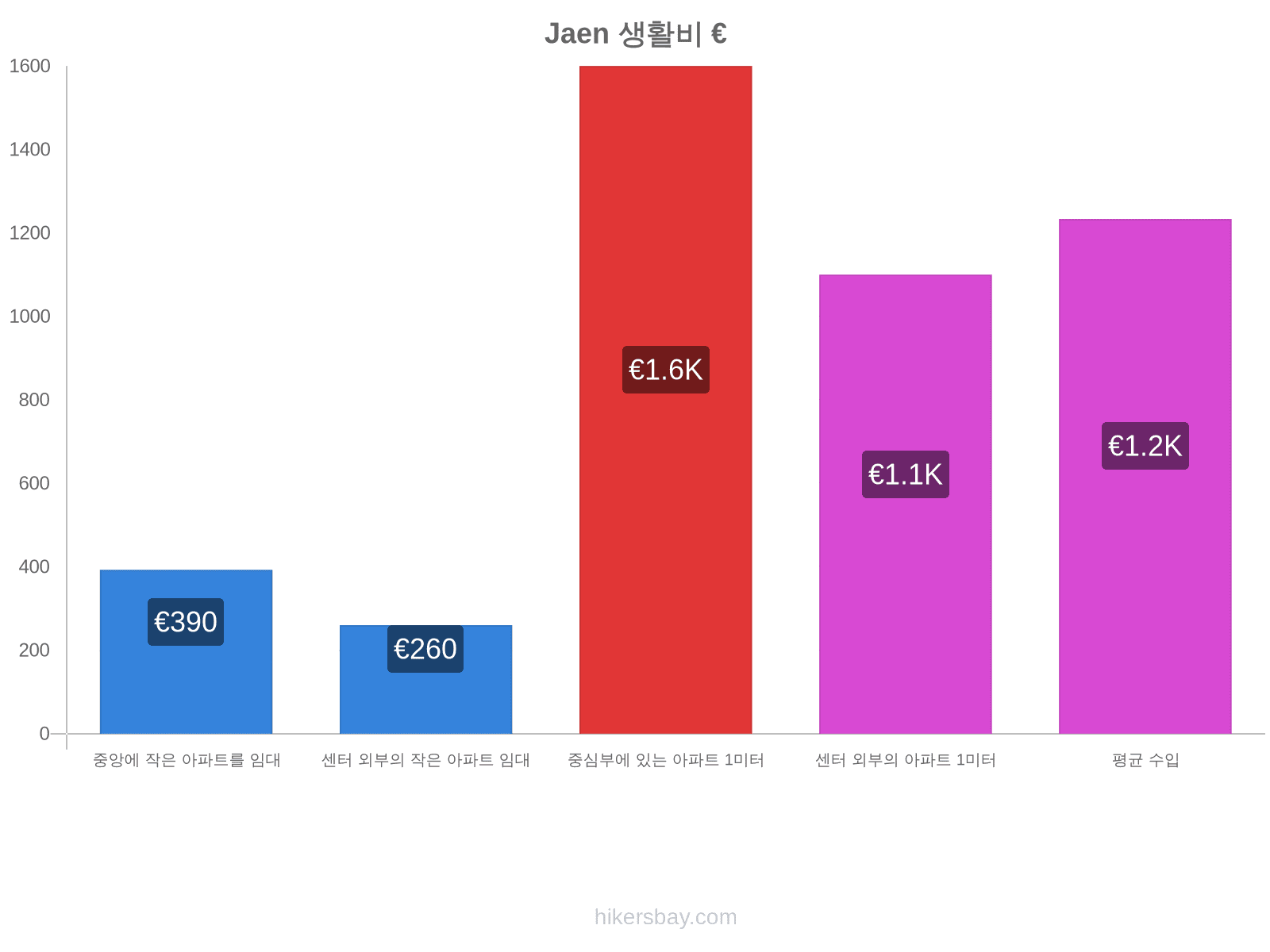 Jaen 생활비 hikersbay.com