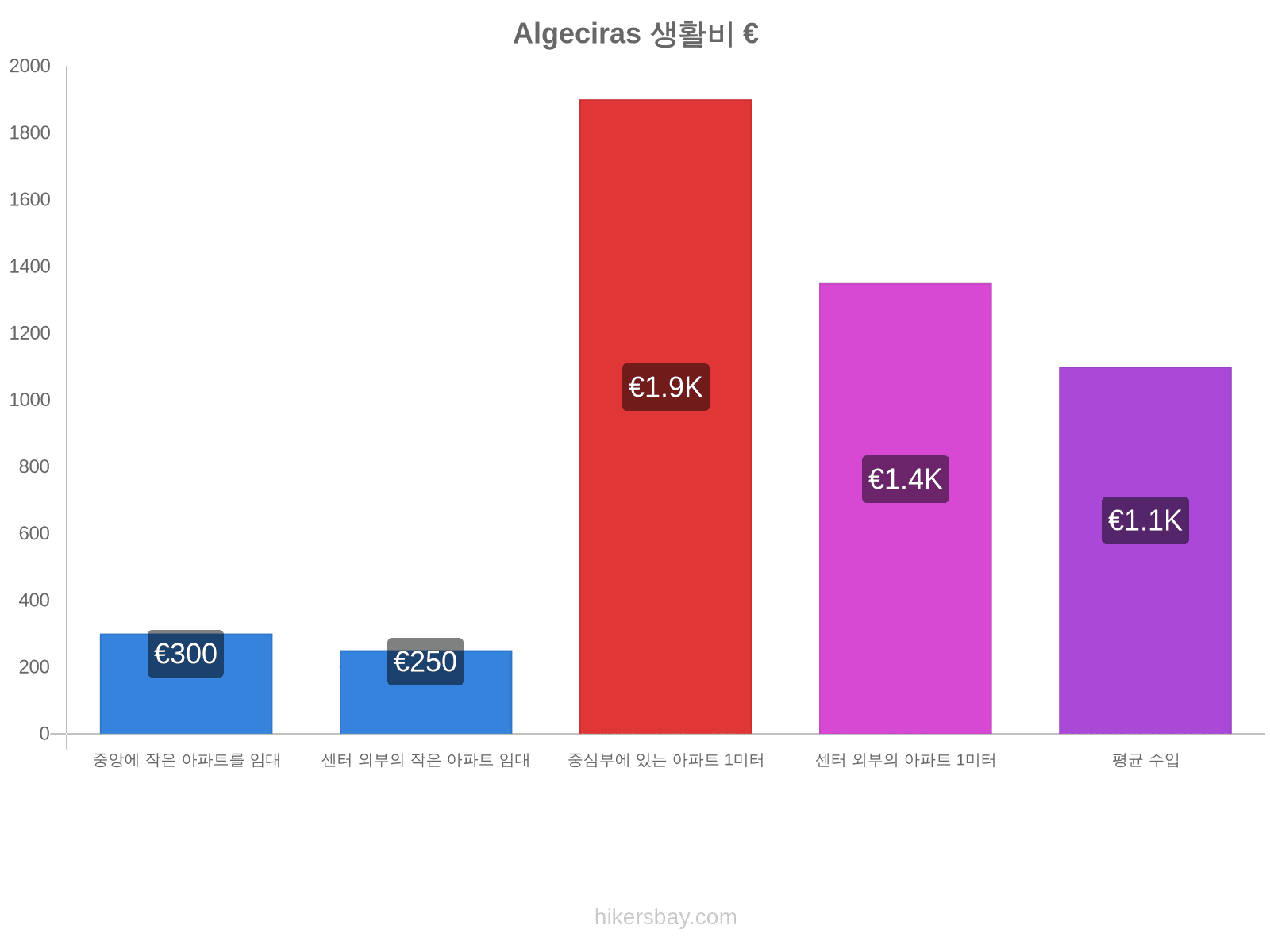 Algeciras 생활비 hikersbay.com