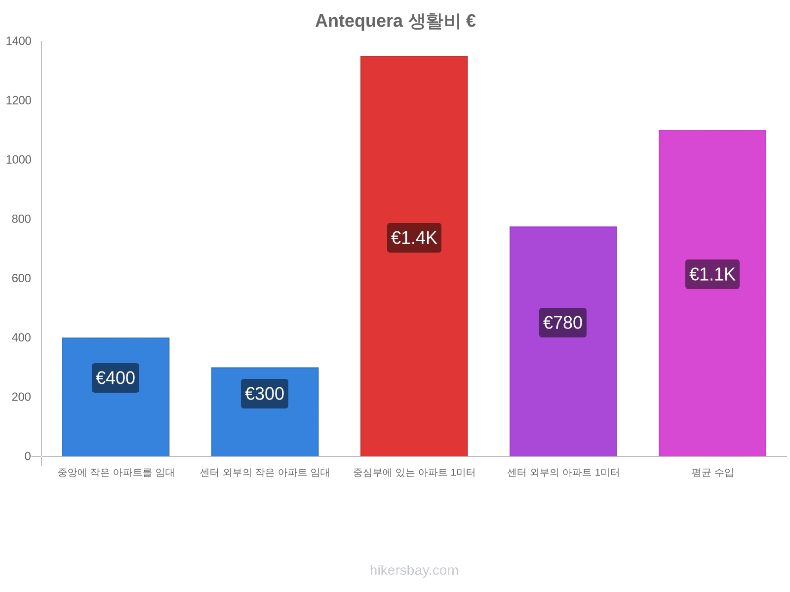 Antequera 생활비 hikersbay.com