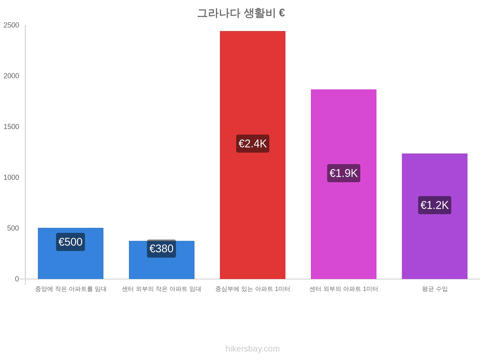 그라나다 생활비 hikersbay.com