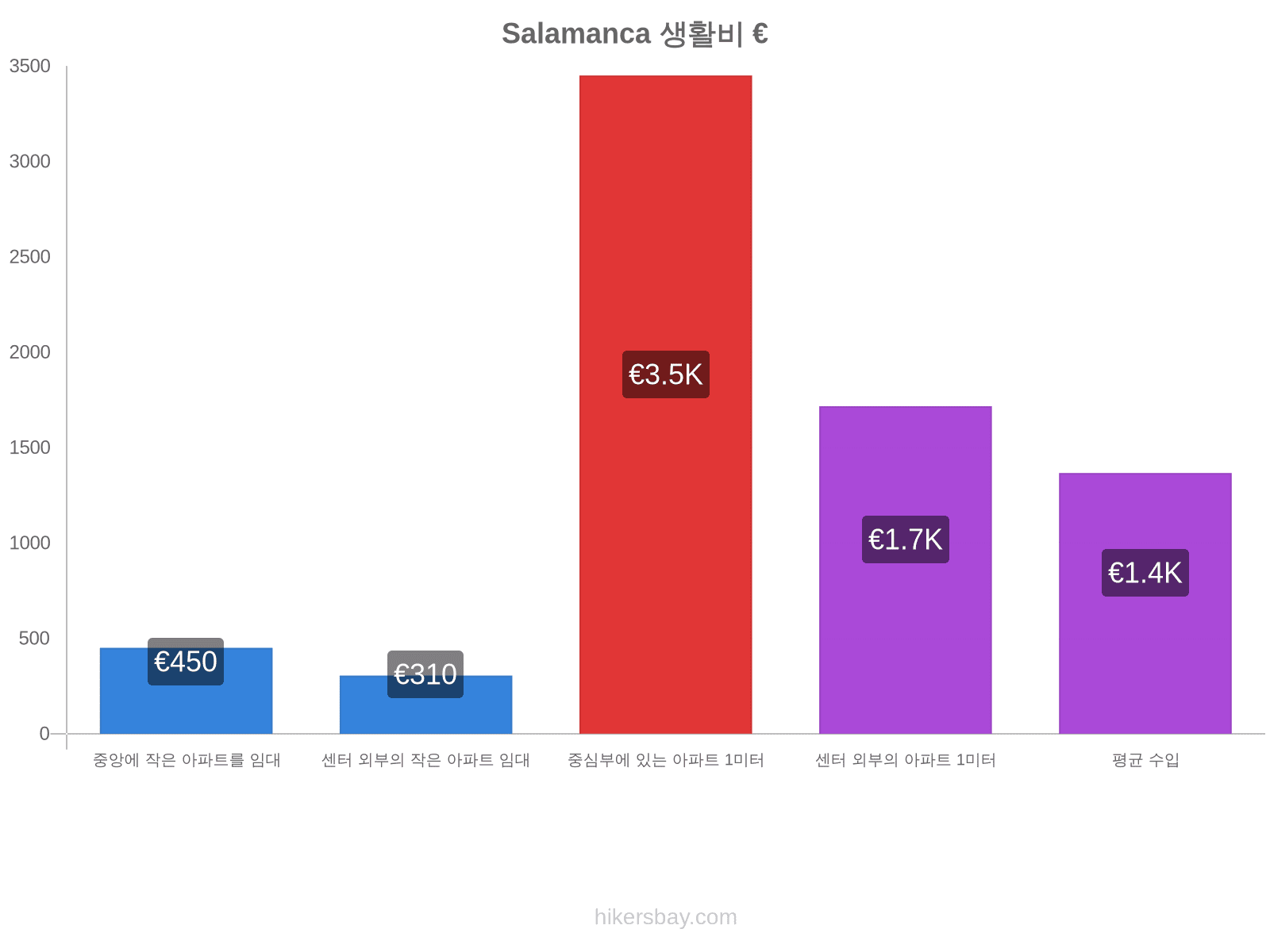 Salamanca 생활비 hikersbay.com