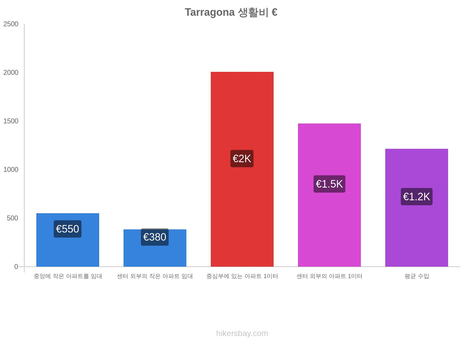 Tarragona 생활비 hikersbay.com