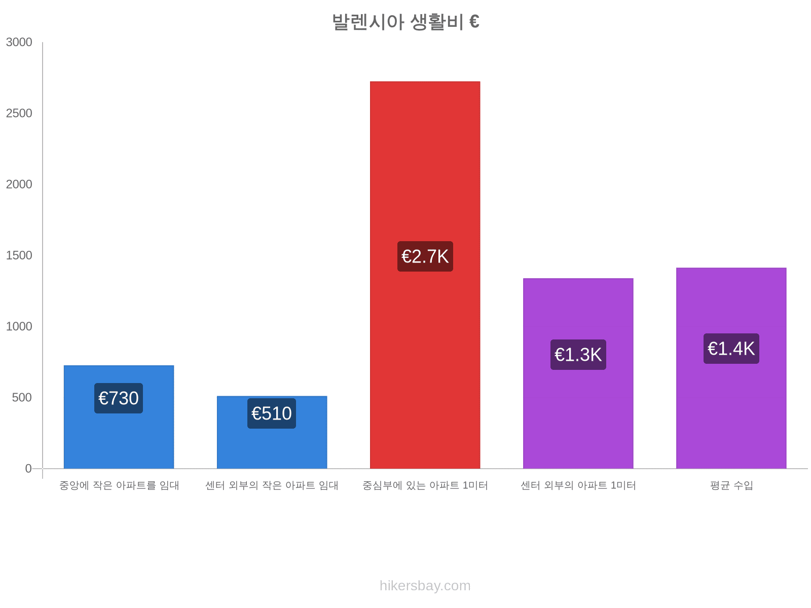 발렌시아 생활비 hikersbay.com