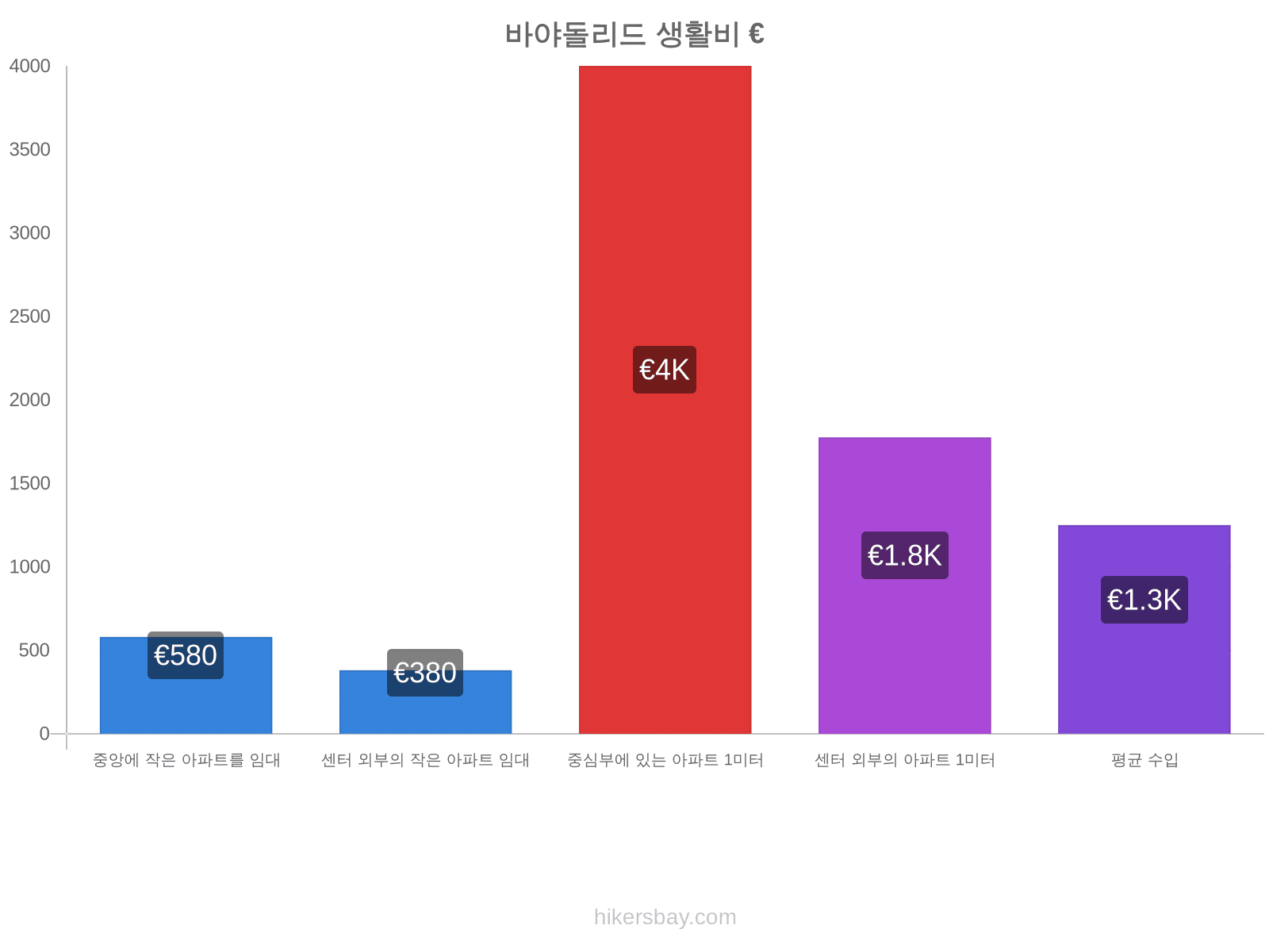 바야돌리드 생활비 hikersbay.com