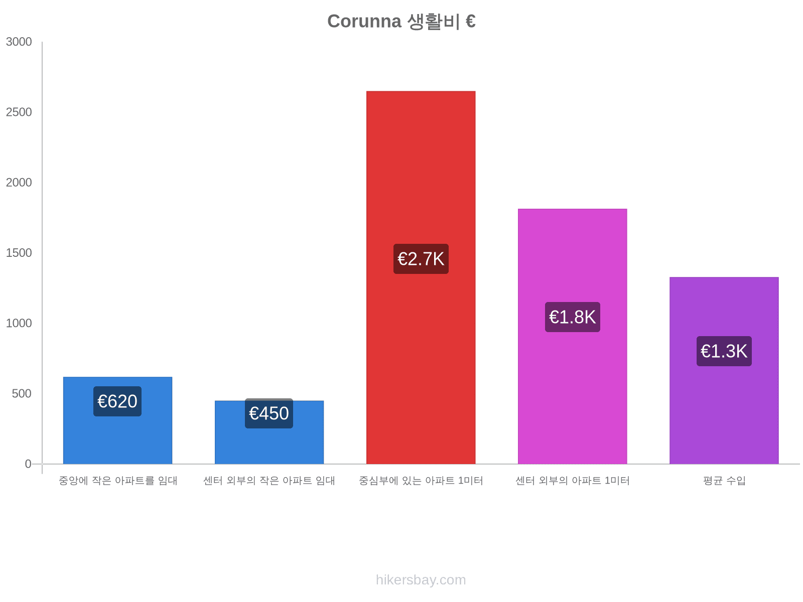 Corunna 생활비 hikersbay.com