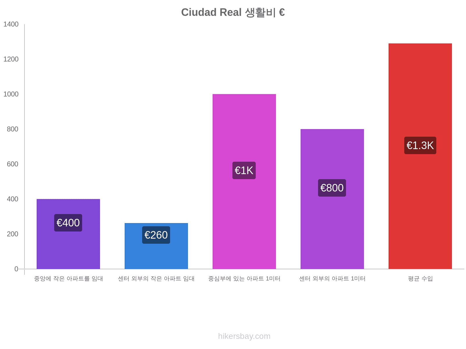 Ciudad Real 생활비 hikersbay.com