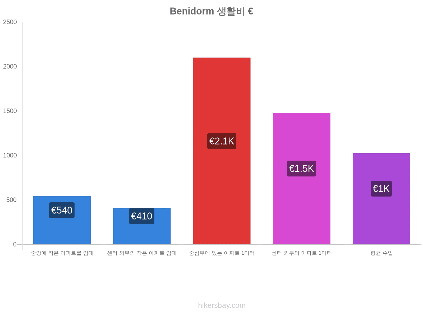 Benidorm 생활비 hikersbay.com