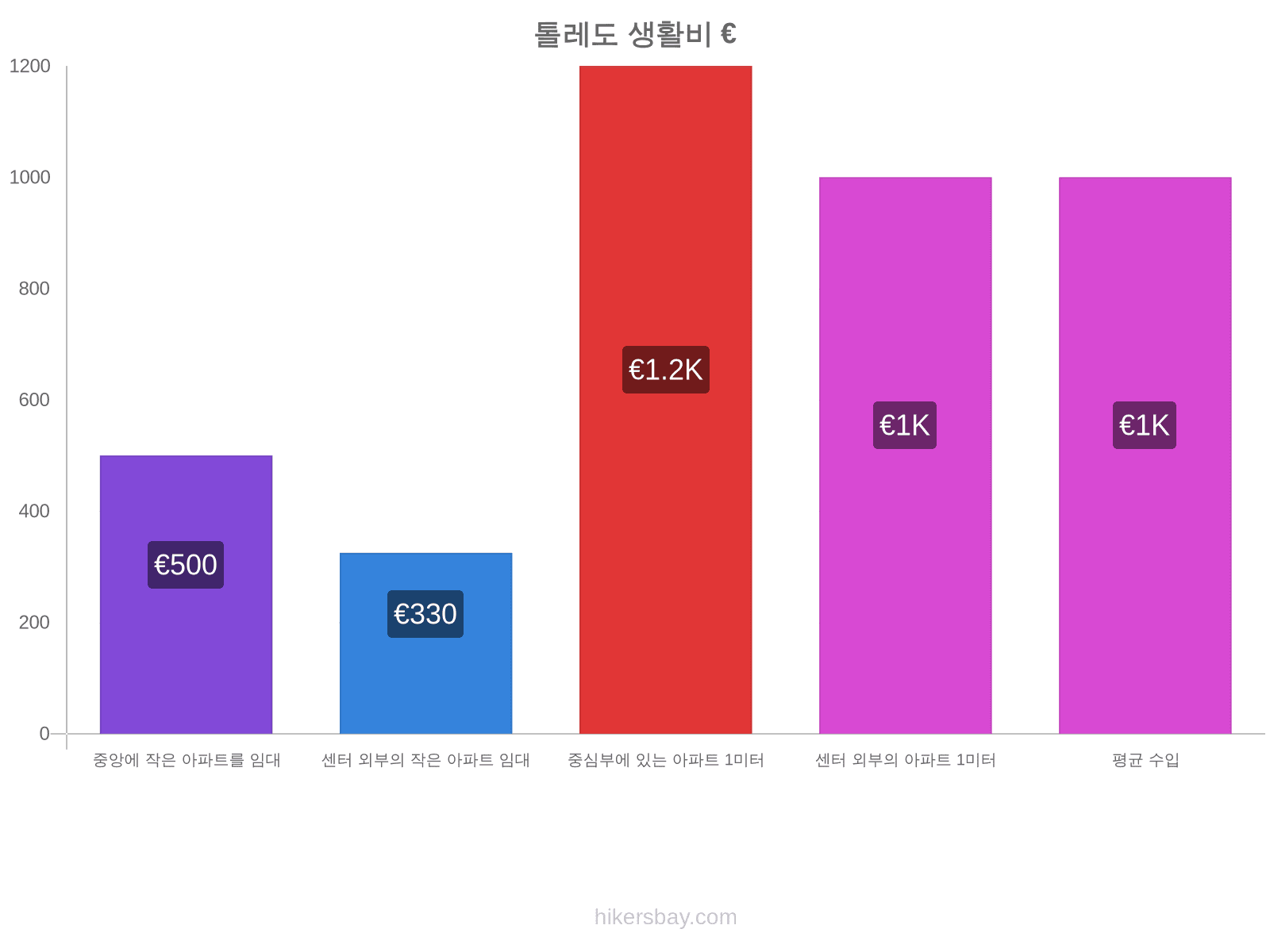 톨레도 생활비 hikersbay.com