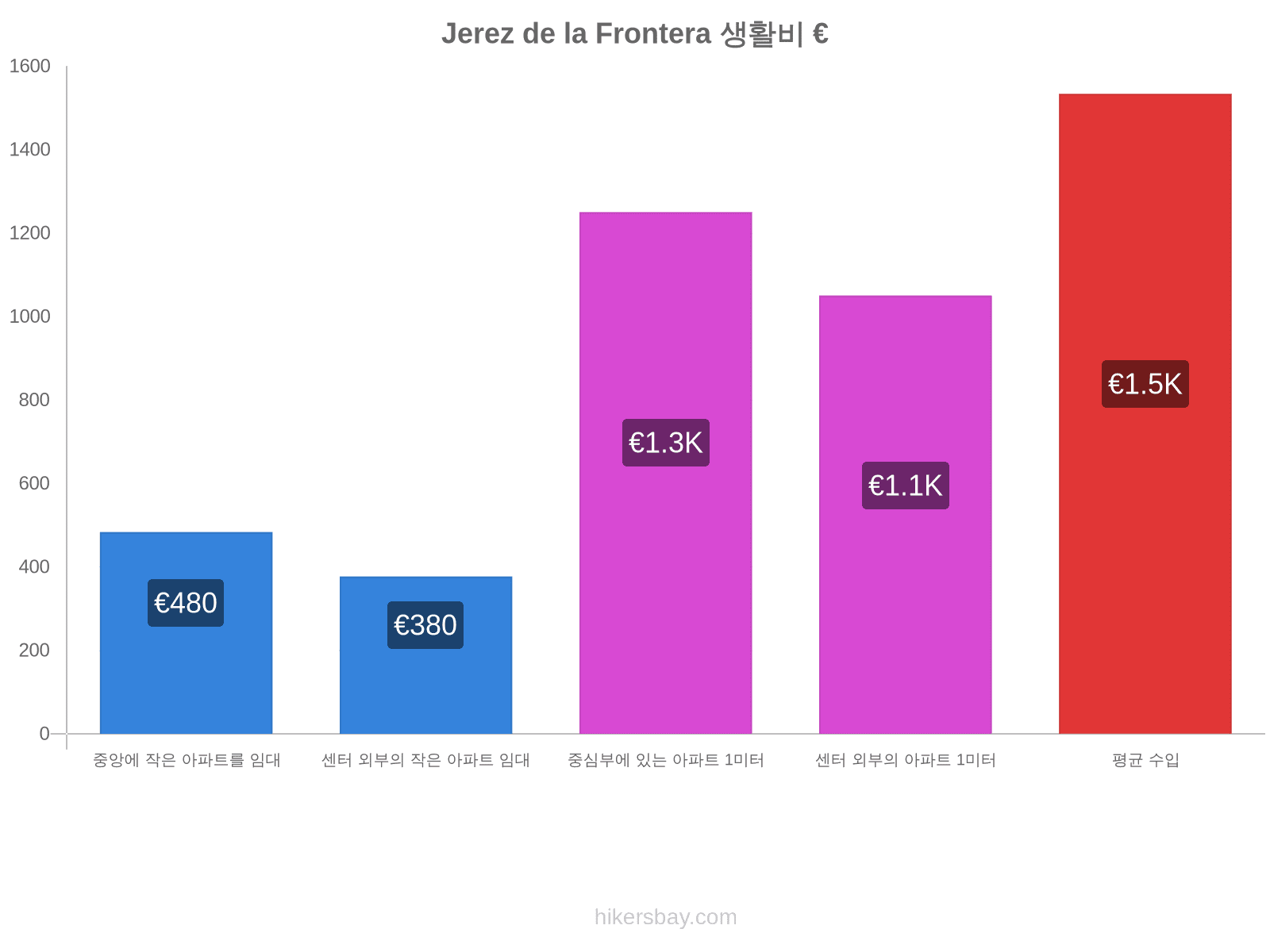 Jerez de la Frontera 생활비 hikersbay.com