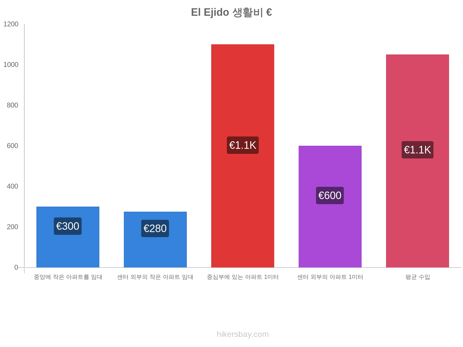 El Ejido 생활비 hikersbay.com