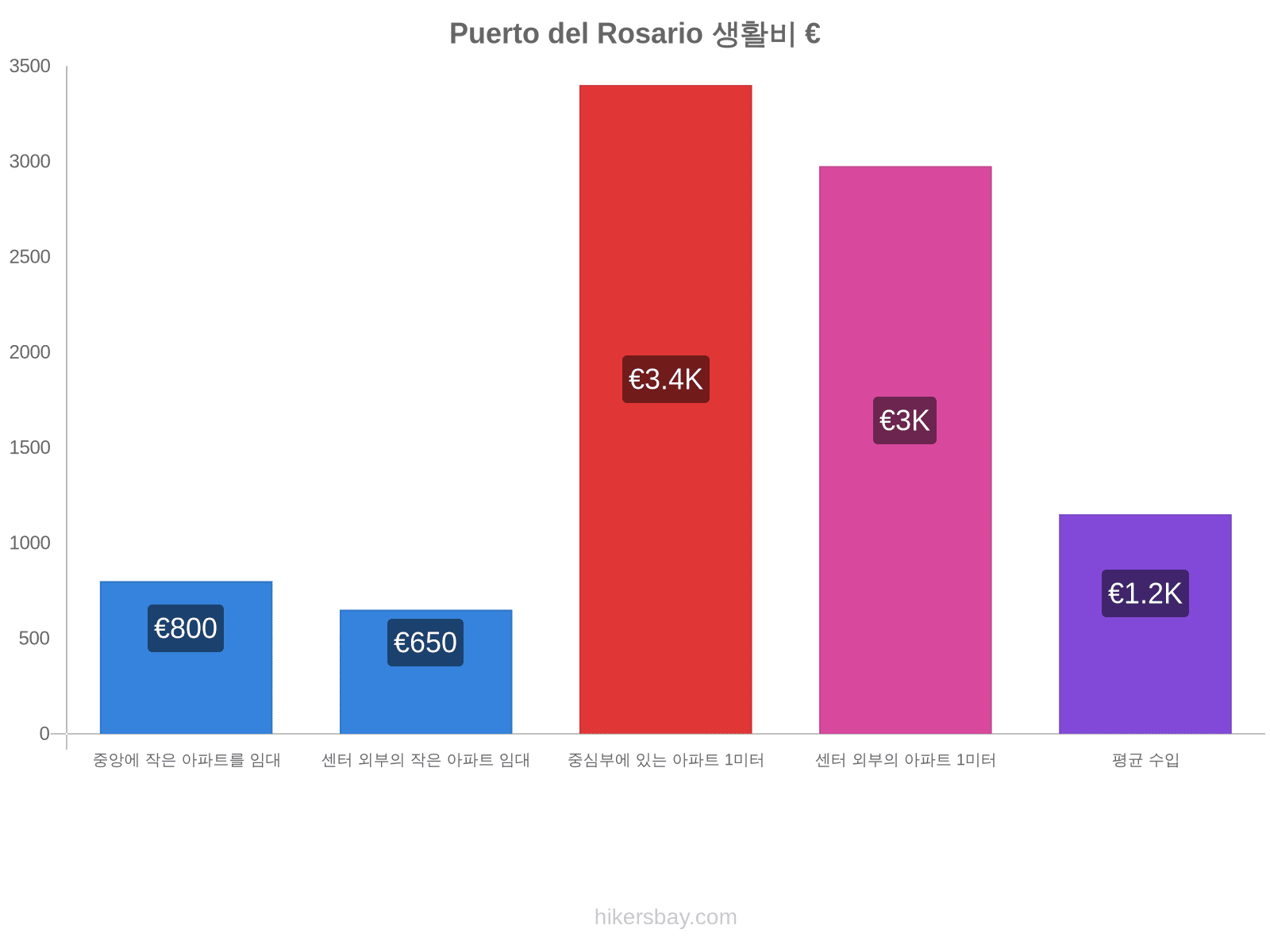 Puerto del Rosario 생활비 hikersbay.com