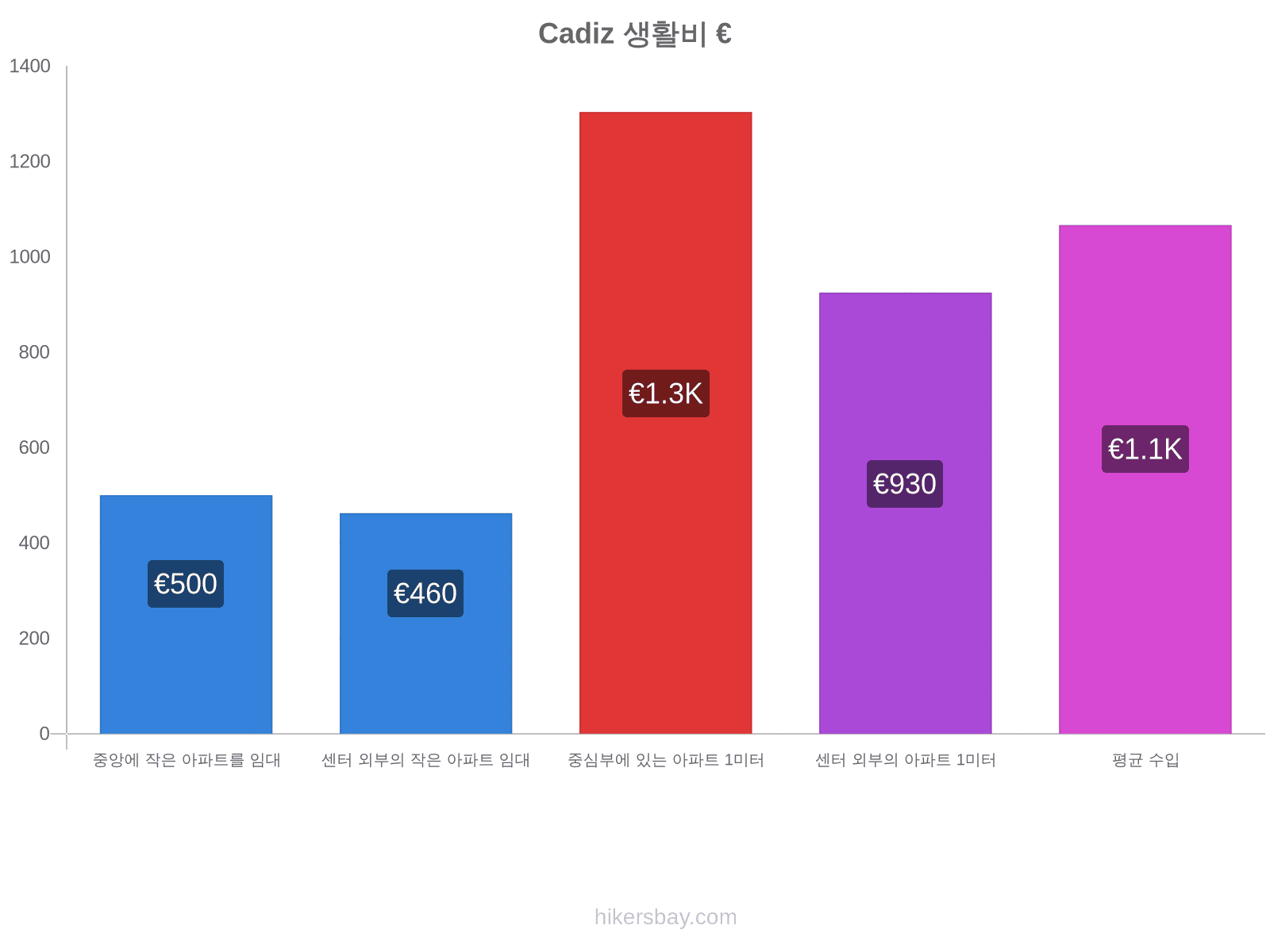 Cadiz 생활비 hikersbay.com