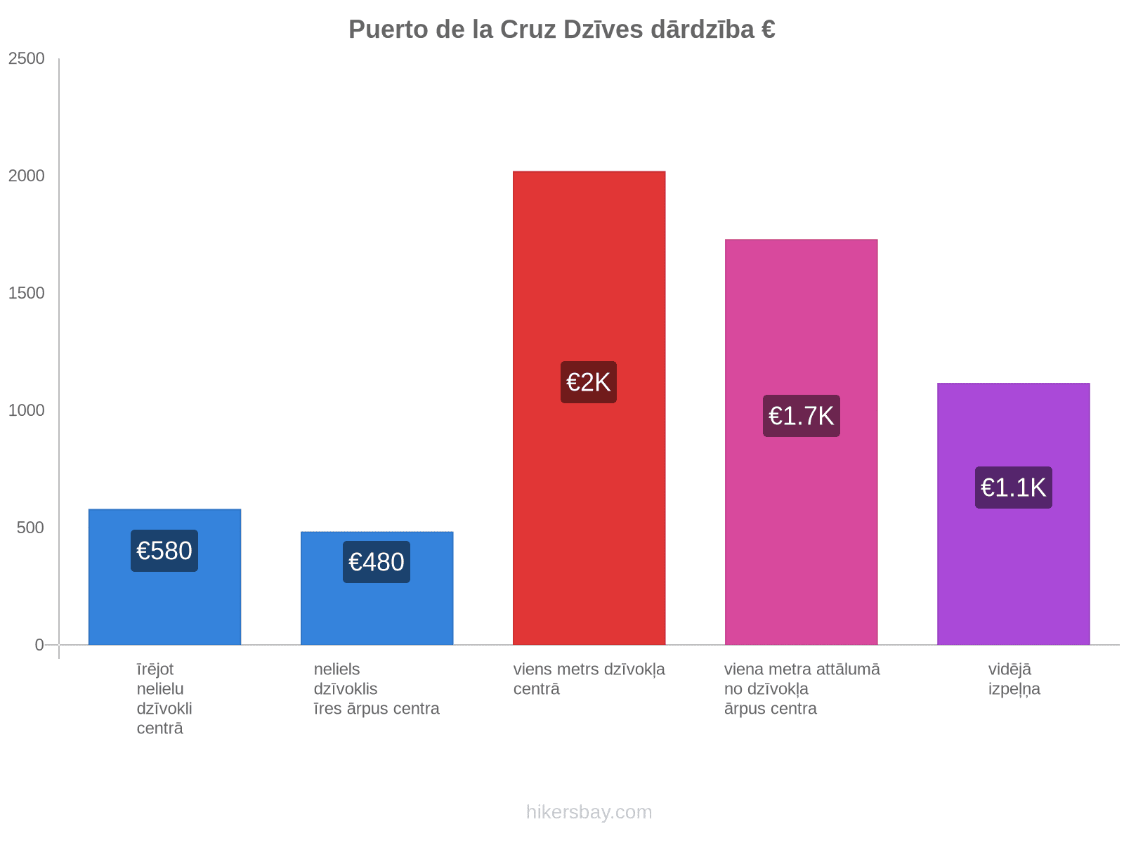 Puerto de la Cruz dzīves dārdzība hikersbay.com