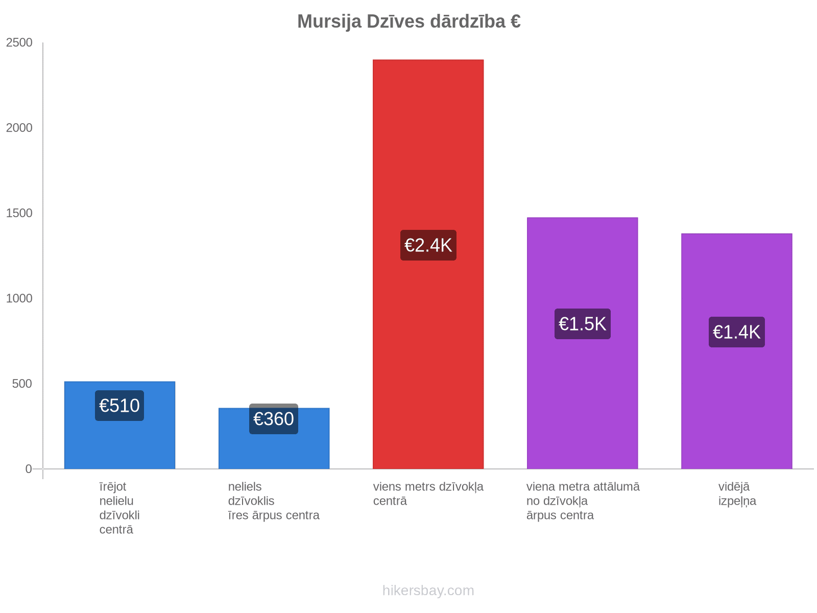 Mursija dzīves dārdzība hikersbay.com