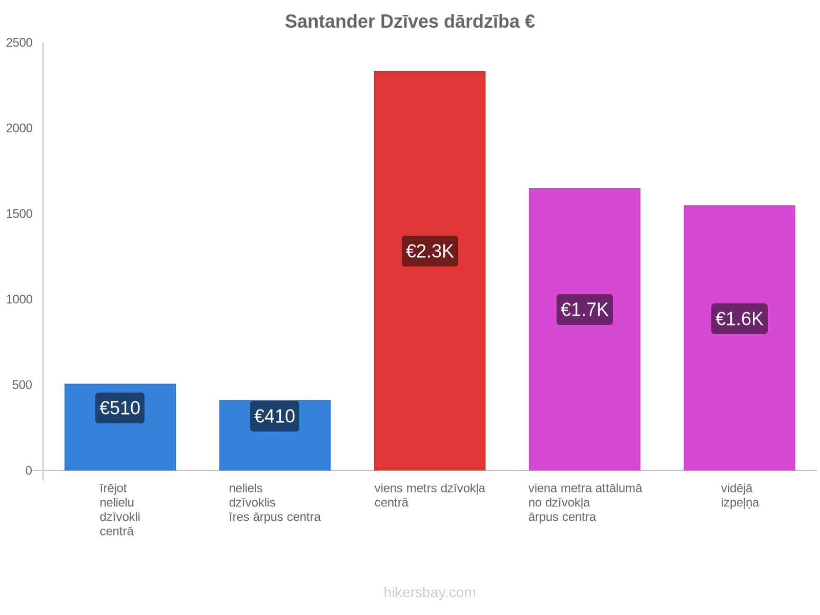 Santander dzīves dārdzība hikersbay.com