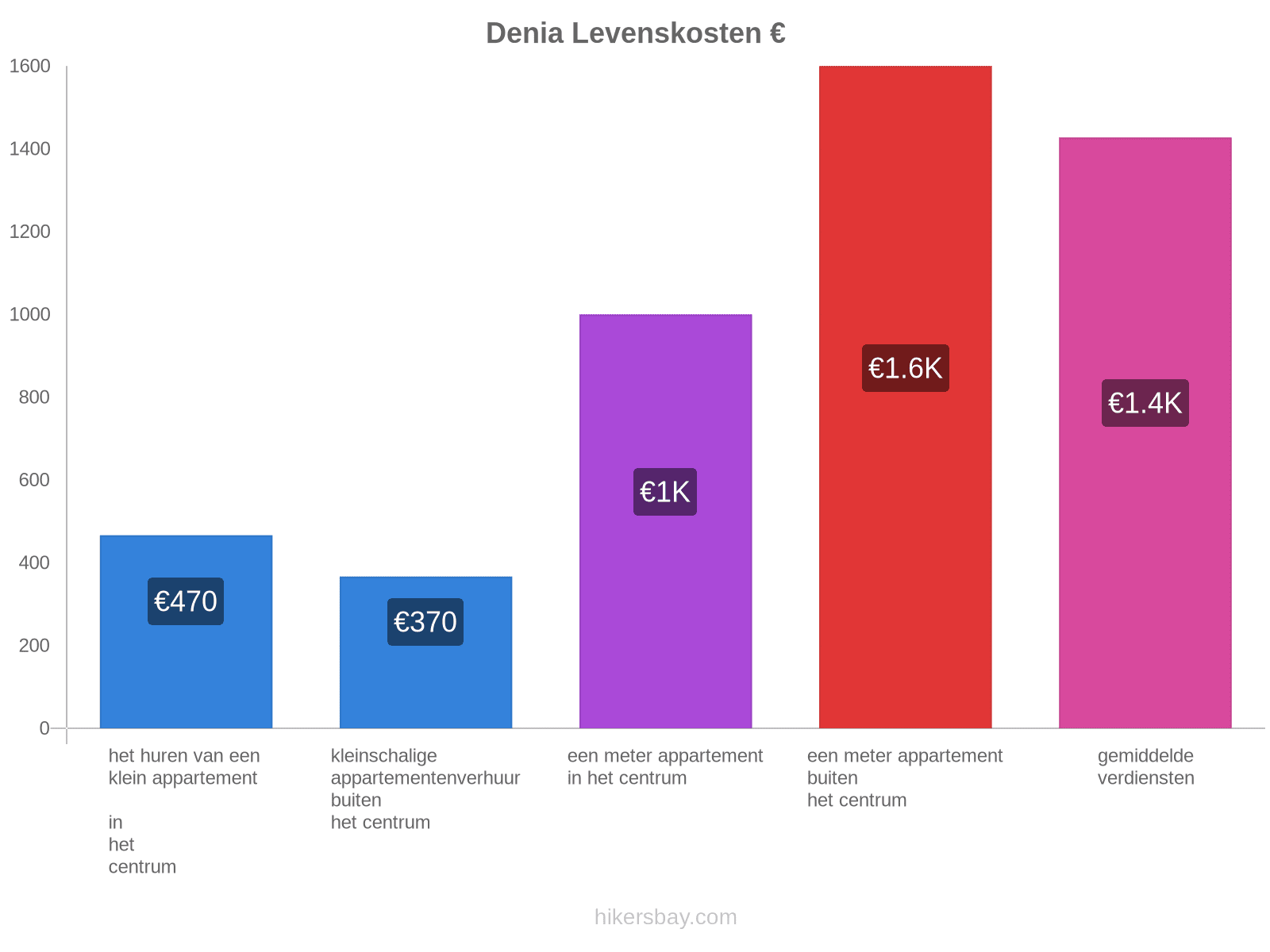 Denia levenskosten hikersbay.com