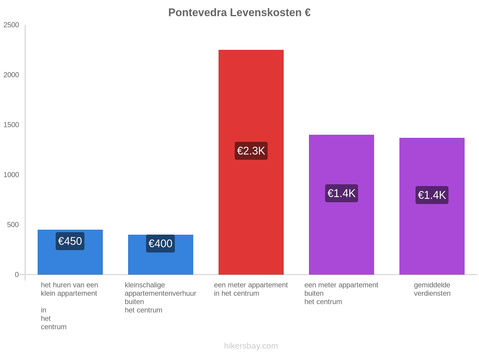 Pontevedra levenskosten hikersbay.com