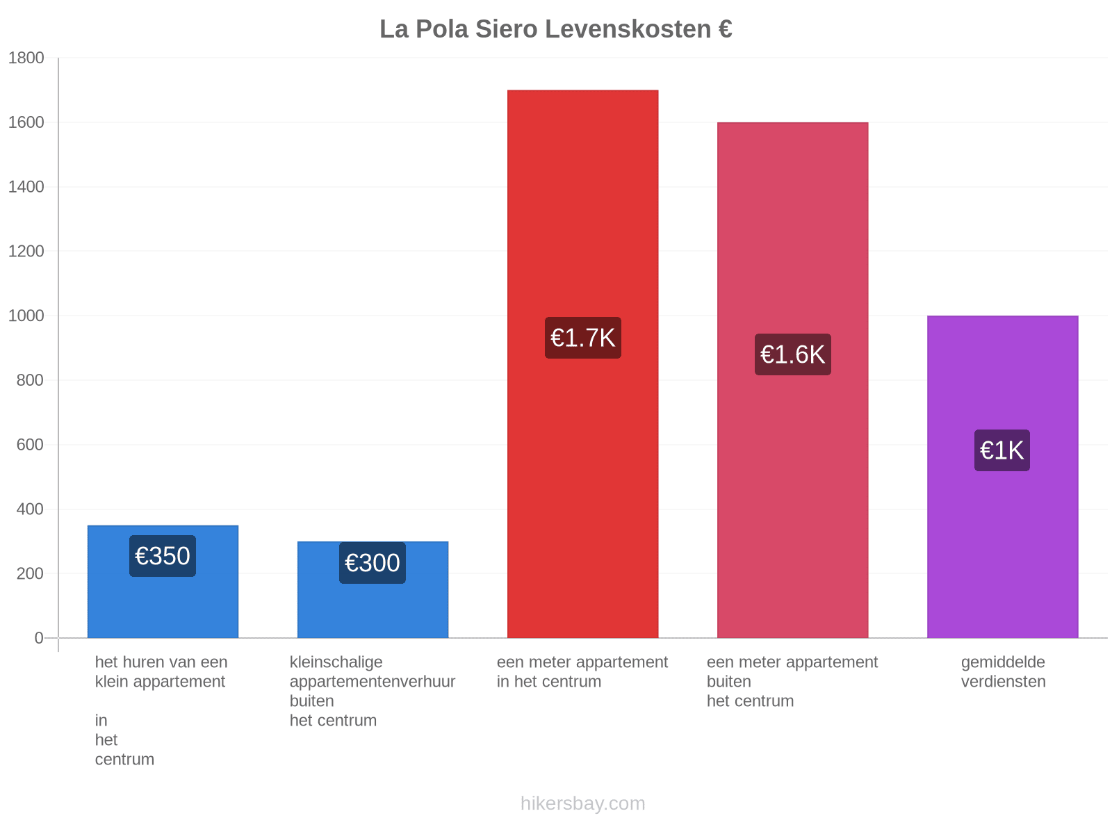 La Pola Siero levenskosten hikersbay.com