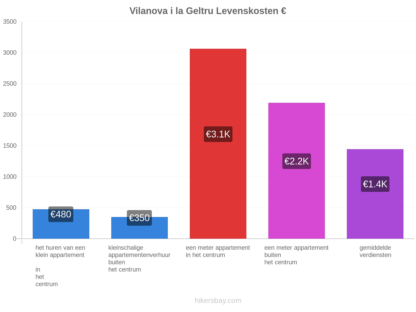 Vilanova i la Geltru levenskosten hikersbay.com