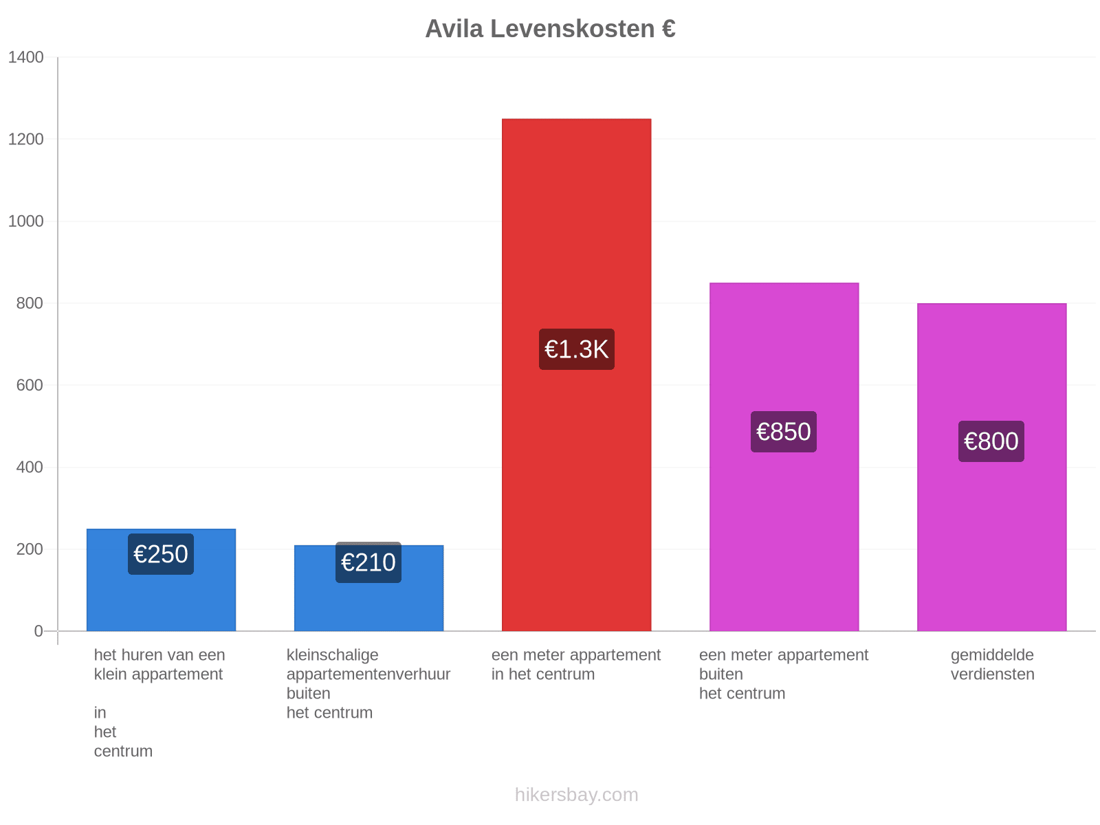 Avila levenskosten hikersbay.com