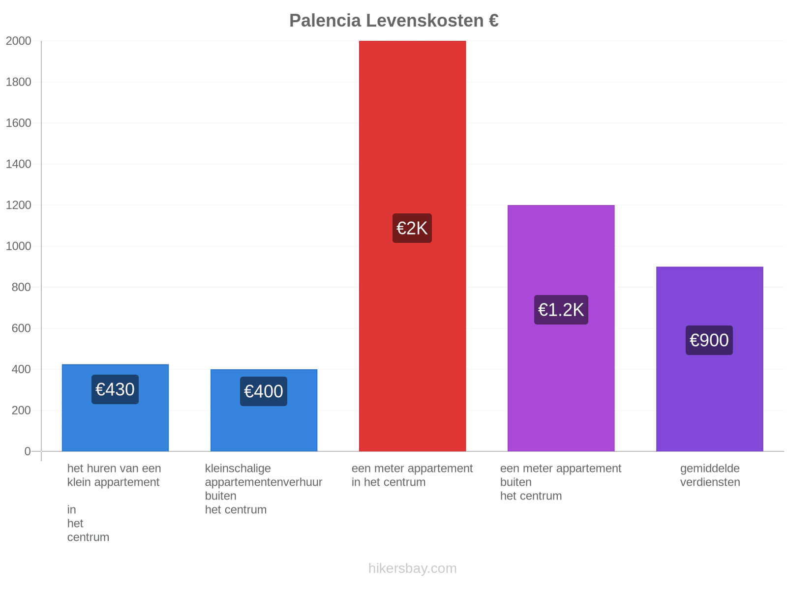 Palencia levenskosten hikersbay.com