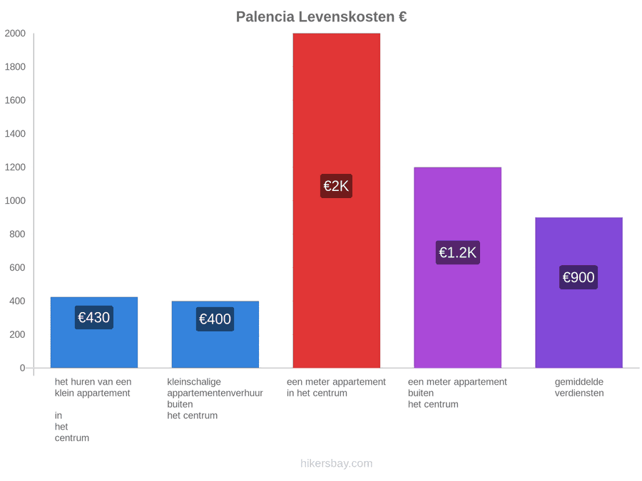 Palencia levenskosten hikersbay.com